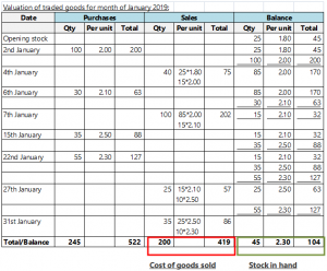 FIFO Vs LIFO - Definitions, Examples, Differences | Termscompared