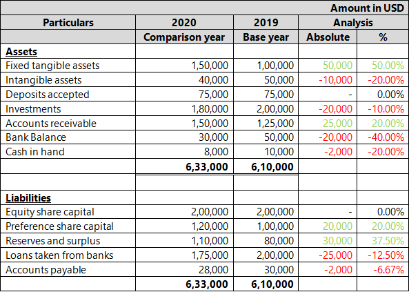 First Class Horizontal Financial Analysis Examples Of Bank Liabilities 