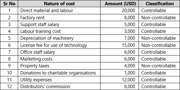 Controllable Vs Non controllable Costs Definitions Meanings 